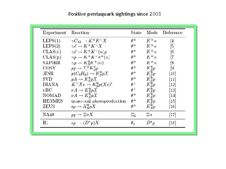 Positive pentaquark sightings since 2003 