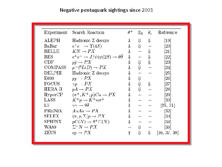 Negative pentaquark sightings since 2003 
