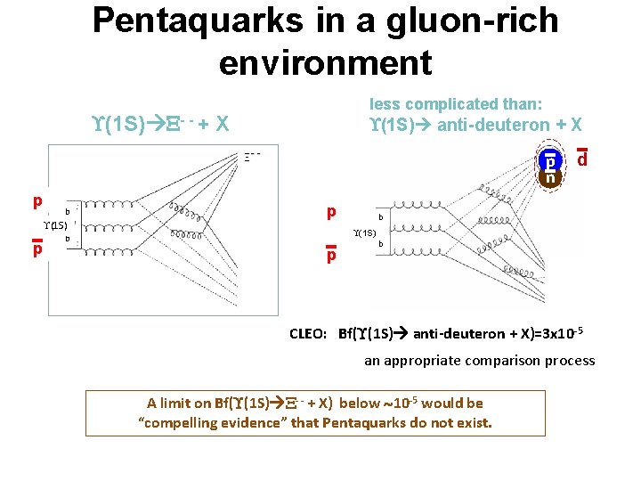Pentaquarks in a gluon-rich environment less complicated than: (1 S) - - + X