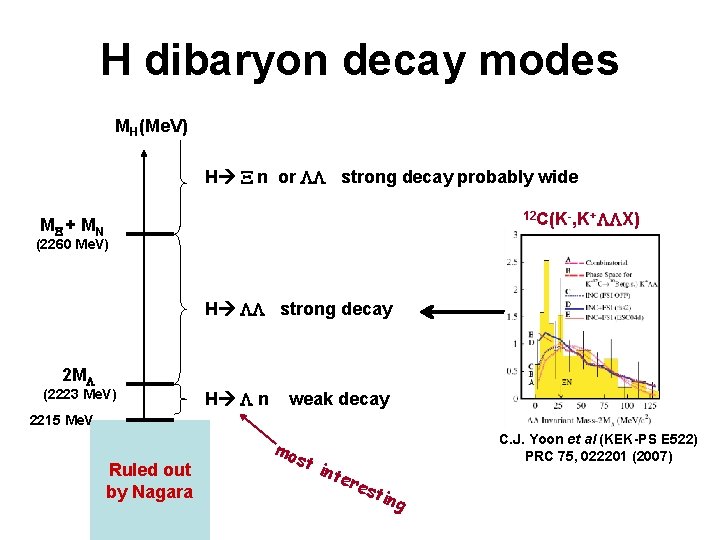 H dibaryon decay modes MH(Me. V) H n or LL strong decay probably wide