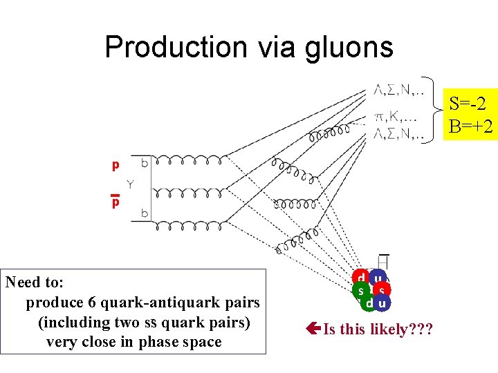 Production via gluons S=-2 B=+2 p p Need to: produce 6 quark-antiquark pairs (including