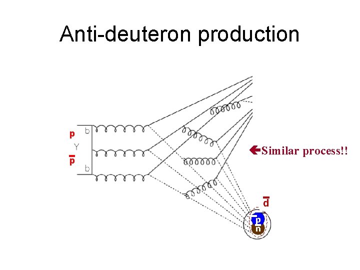 Anti-deuteron production p p Similar process!! d p n 