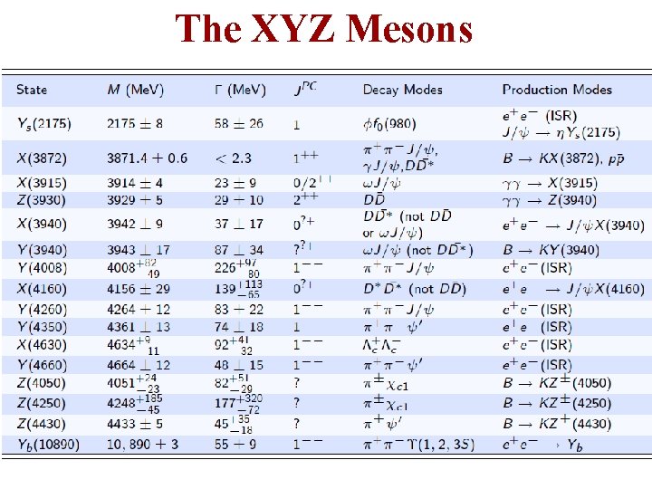 The XYZ Mesons 