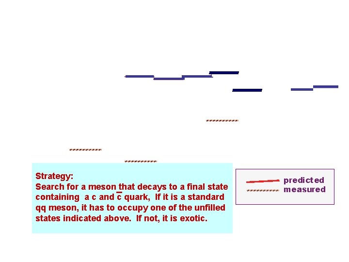 Strategy: Search for a meson that decays to a final state containing a c