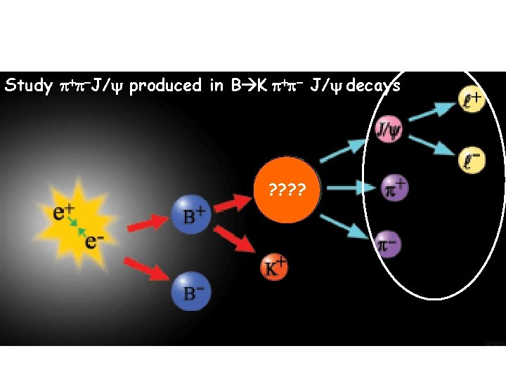 Study p+p J/ produced in B K p+p J/ decays ? ? 