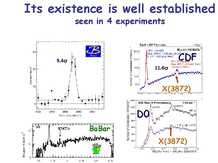 Its existence is well established seen in 4 experiments CDF 9. 4 s 11.