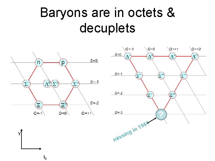 Baryons are in octets & decuplets ? 1 Y s g sin mi I