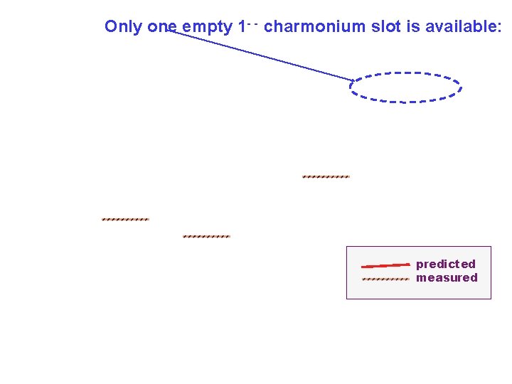 Only one empty 1 - - charmonium slot is available: predicted measured 