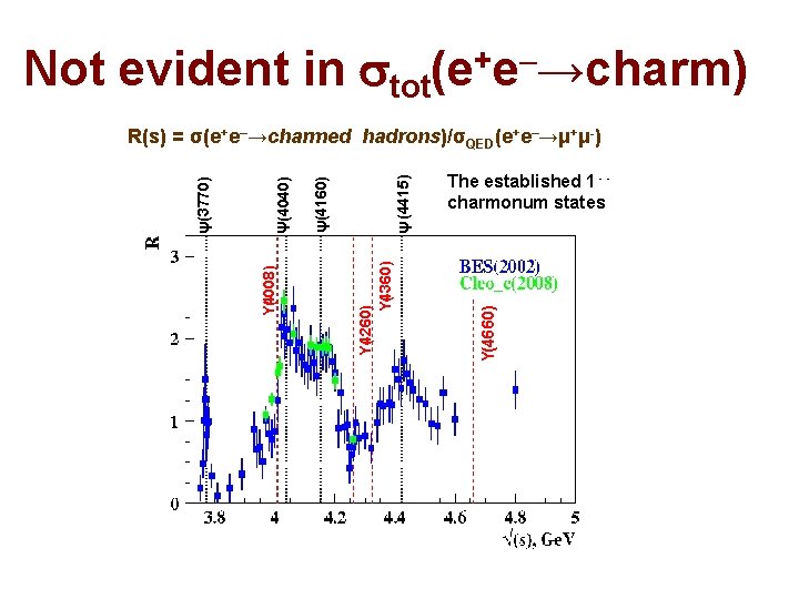 Not evident in stot + – (e e →charm) The established 1 - charmonum