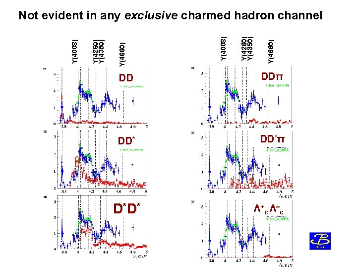 Y(4660) Y(4260) Y(4350) Y(4008) Not evident in any exclusive charmed hadron channel DD DDπ