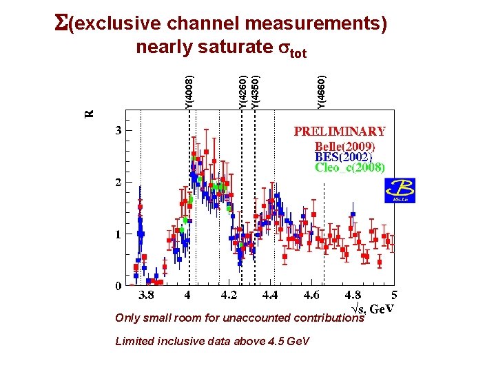 S(exclusive channel measurements) Y(4660) Y(4260) Y(4350) Y(4008) nearly saturate stot Only small room for