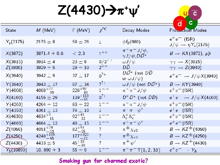 Z(4430) p+ ’ Smoking gun for charmed exotic? u c d c 