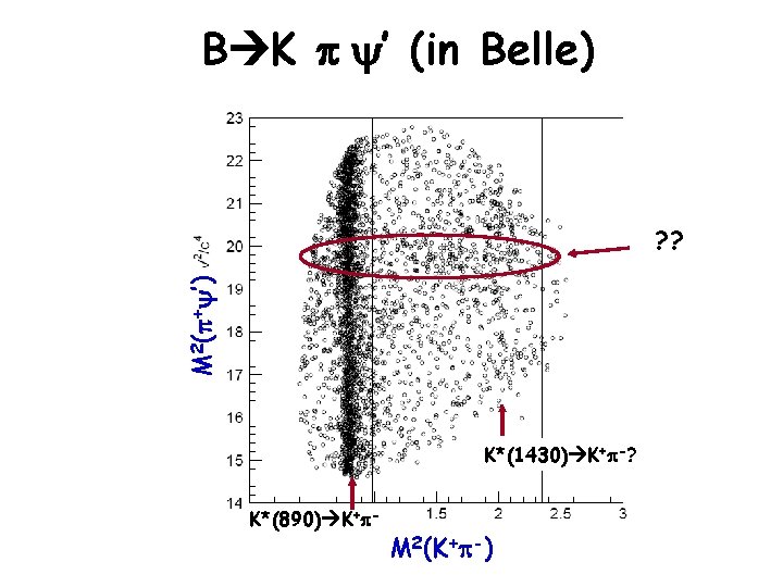 B K p ’ (in Belle) M 2(p+ ’) ? ? K*(1430) K+p-? K*(890)