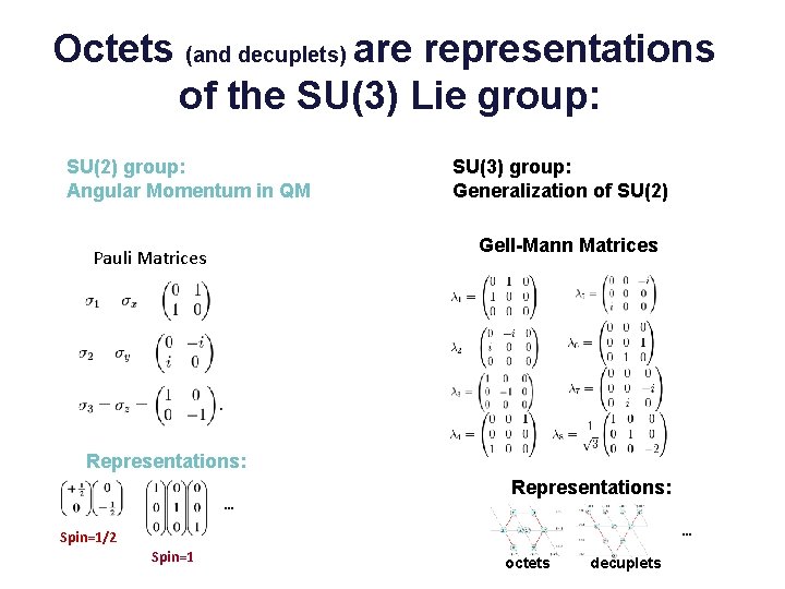 Octets (and decuplets) are representations of the SU(3) Lie group: SU(2) group: Angular Momentum
