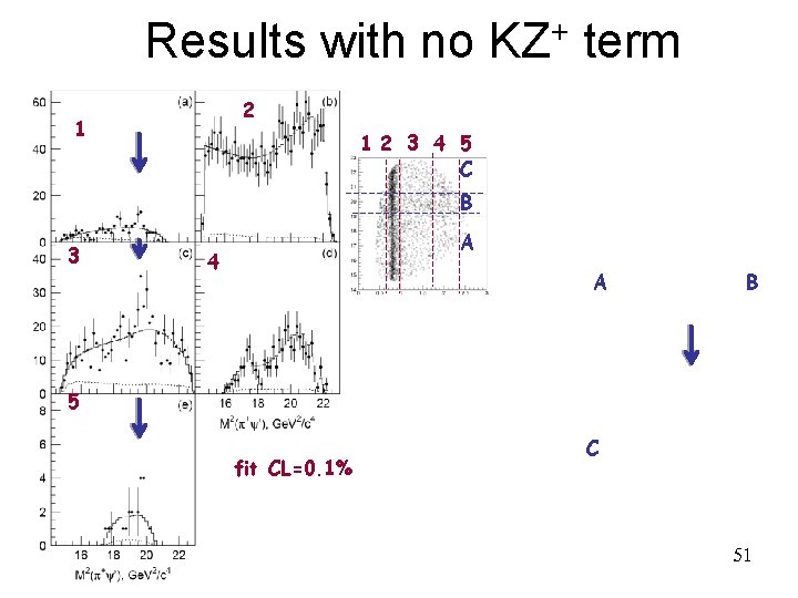 Results with no + KZ term 2 1 12 3 4 5 C B