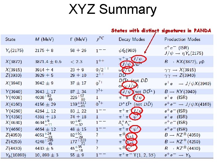 XYZ Summary States with distinct signatures in PANDA 