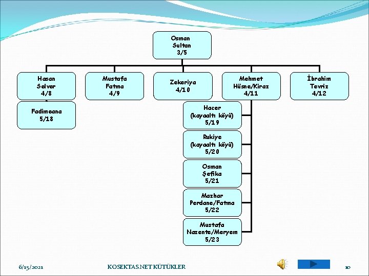 Osman Sultan 3/5 Hasan Selver 4/8 Mustafa Fatma 4/9 Mehmet Hüsne/Kiraz 4/11 Zekeriya 4/10