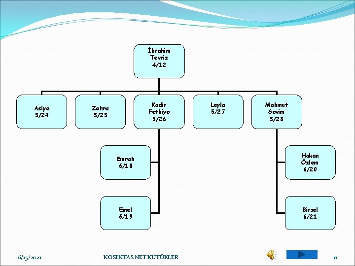 İbrahim Tevriz 4/12 Asiye 5/24 6/15/2021 Kadir Fethiye 5/26 Zehra 5/25 Leyla 5/27 Mahmut