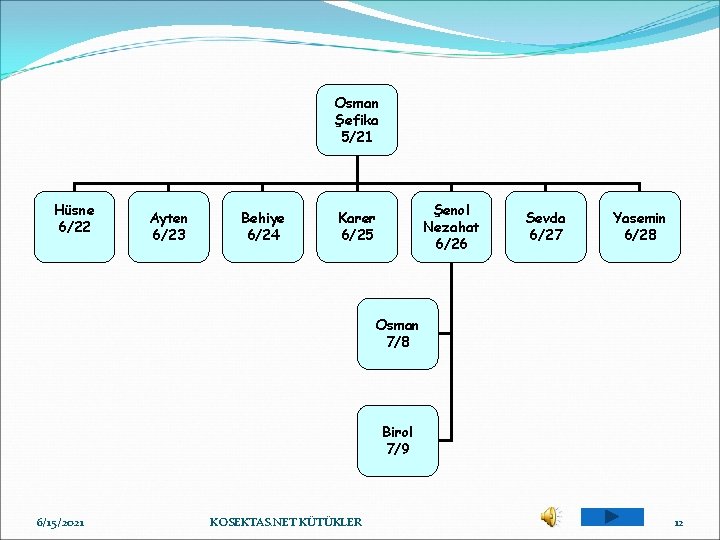 Osman Şefika 5/21 Hüsne 6/22 Ayten 6/23 Behiye 6/24 Şenol Nezahat 6/26 Karer 6/25