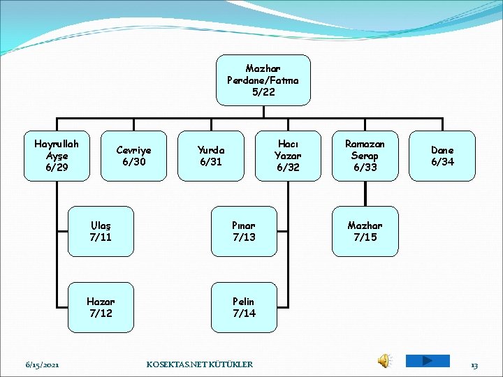 Mazhar Perdane/Fatma 5/22 Hayrullah Ayşe 6/29 6/15/2021 Cevriye 6/30 Hacı Yazar 6/32 Yurda 6/31
