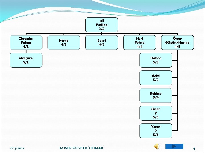 Ali Fadime 3/2 İbramim Fatma 4/1 Hüsne 4/2 Sayıt 4/3 Menşure 5/1 Nuri Fatma