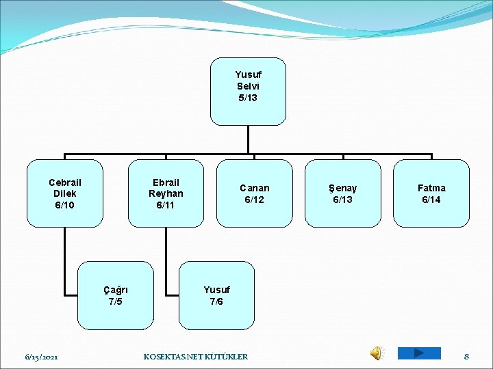 Yusuf Selvi 5/13 Cebrail Dilek 6/10 Ebrail Reyhan 6/11 Çağrı 7/5 6/15/2021 Canan 6/12