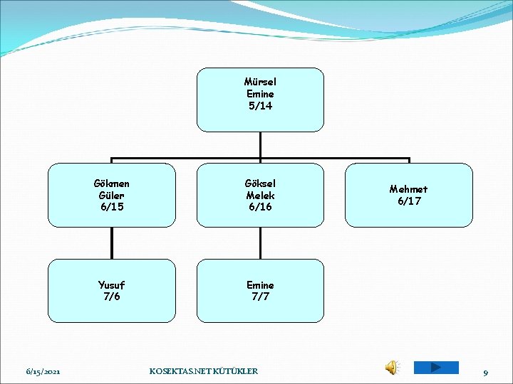 Mürsel Emine 5/14 6/15/2021 Gökmen Güler 6/15 Göksel Melek 6/16 Yusuf 7/6 Emine 7/7