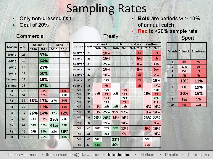 Sampling Rates • Only non-dressed fish • Goal of 20% Commercial Season Week Spring