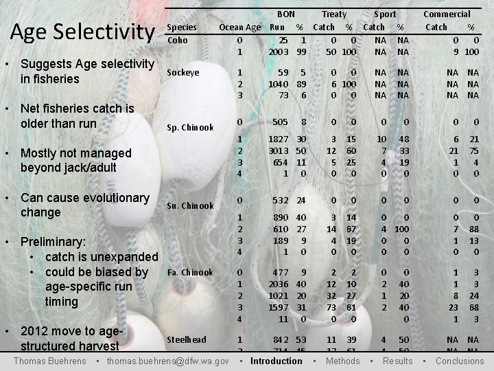 Age Selectivity Species Coho • Suggests Age selectivity in fisheries Sockeye • Net fisheries