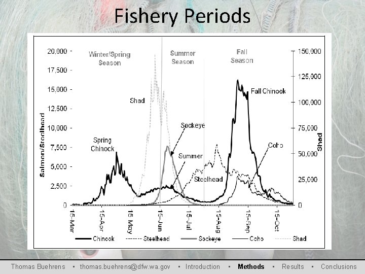 Fishery Periods Thomas Buehrens • thomas. buehrens@dfw. wa. gov • Introduction • Methods •