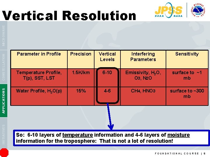 INITIATIVES APPLICATIONS CONSTELLATION MICROWAVE Vertical Resolution Parameter in Profile Precision Vertical Levels Interfering Parameters