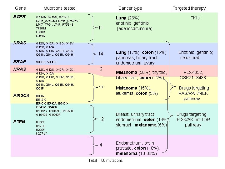 Gene EGFR KRAS Mutations tested G 719 A, G 719 S, G 719 C