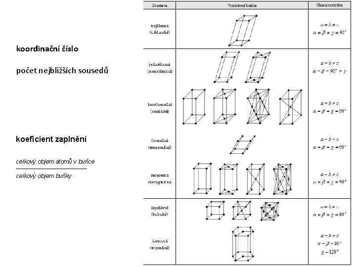 koordinační číslo počet nejbližších sousedů koeficient zaplnění celkový objem atomů v buňce ------------------celkový objem