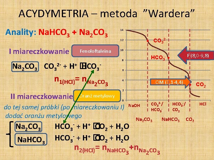 ACYDYMETRIA – metoda ”Wardera” Anality: Na. HCO 3 + Na 2 CO 3 I