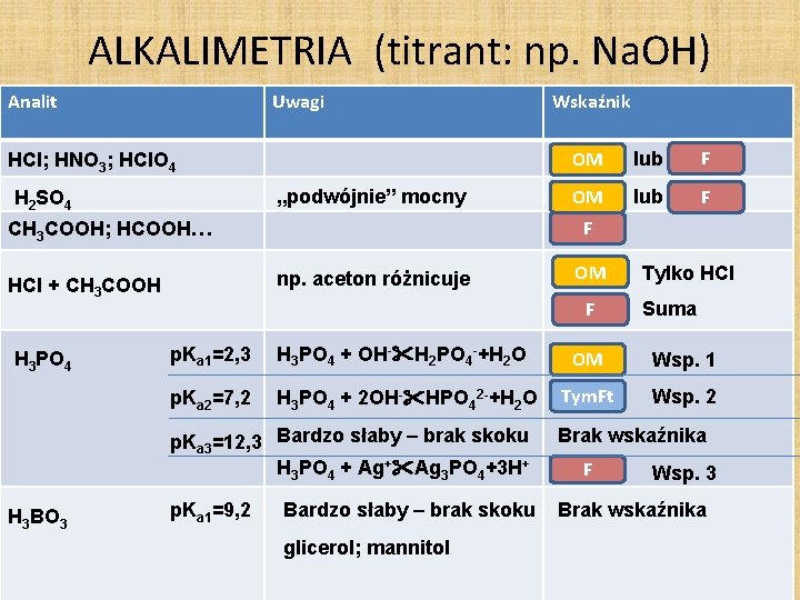 ALKALIMETRIA (titrant: np. Na. OH) Analit Uwagi HCl; HNO 3; HCl. O 4 „podwójnie”