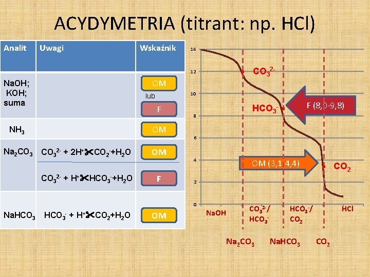 ACYDYMETRIA (titrant: np. HCl) Analit Uwagi Wskaźnik 14 CO 32 - 12 OM Na.