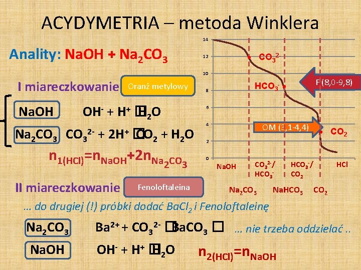ACYDYMETRIA – metoda Winklera 14 Anality: Na. OH + Na 2 CO 3 CO