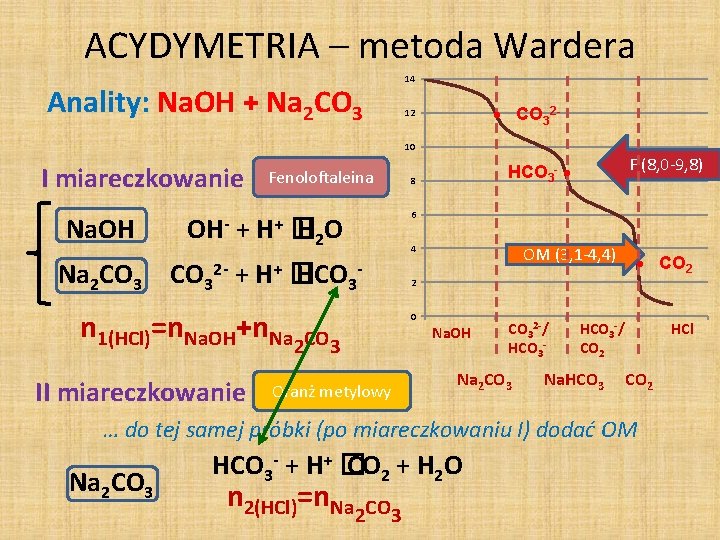 ACYDYMETRIA – metoda Wardera Anality: Na. OH + Na 2 CO 3 14 CO
