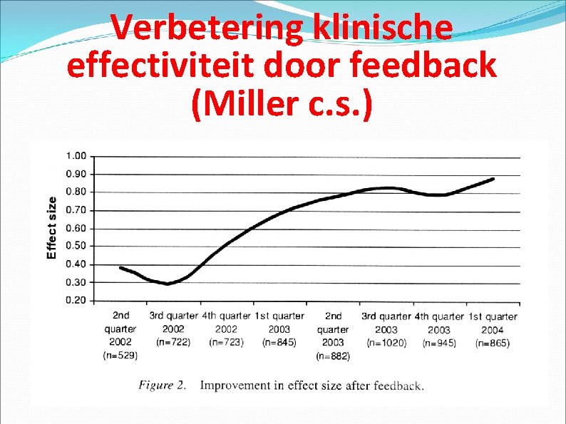 Verbetering klinische effectiviteit door feedback (Miller c. s. ) 