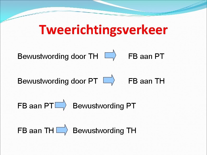 Tweerichtingsverkeer Bewustwording door TH FB aan PT Bewustwording door PT FB aan TH FB