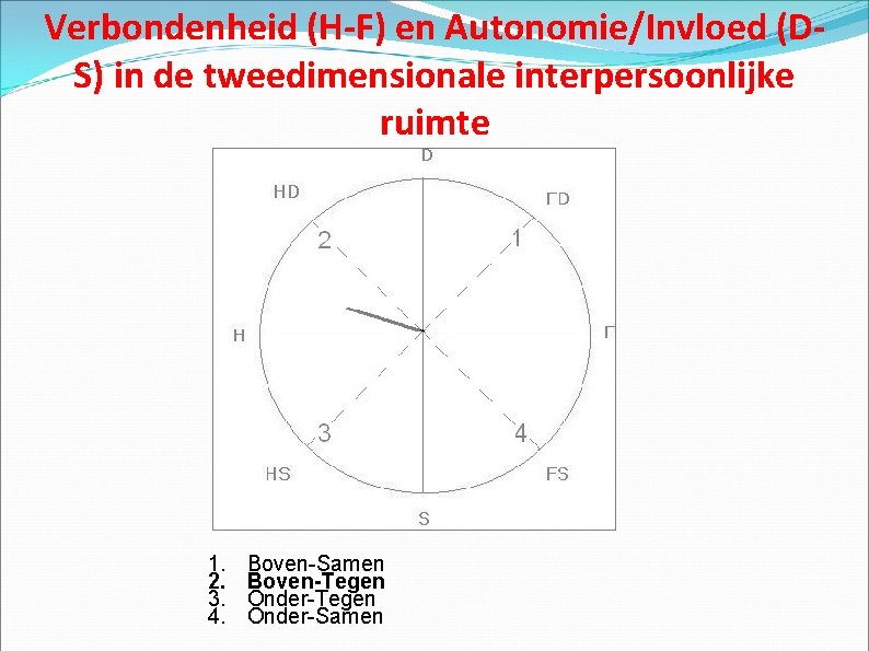 Verbondenheid (H-F) en Autonomie/Invloed (DS) in de tweedimensionale interpersoonlijke ruimte 1. 2. 3. 4.