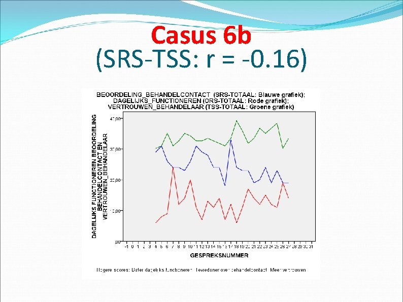 Casus 6 b (SRS-TSS: r = -0. 16) 