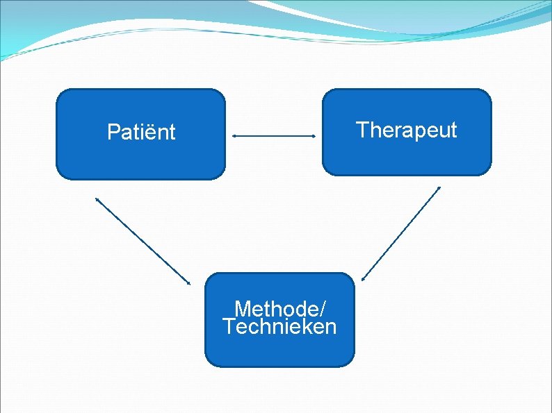 Therapeut Patiënt Methode/ Technieken 