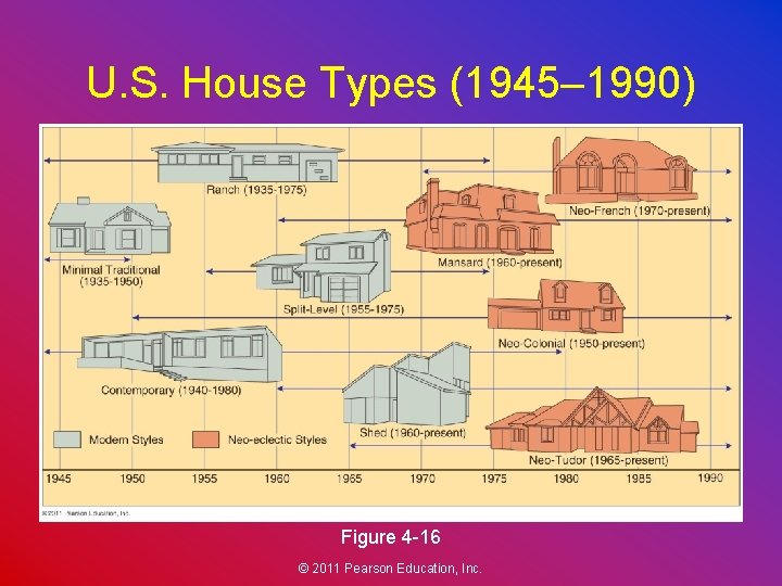U. S. House Types (1945– 1990) Figure 4 -16 © 2011 Pearson Education, Inc.