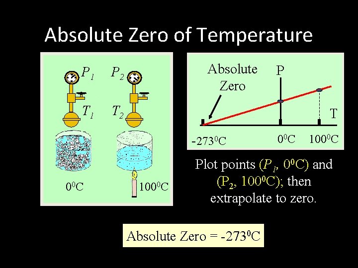 Absolute Zero of Temperature P 1 P 2 T 1 T 2 Absolute Zero