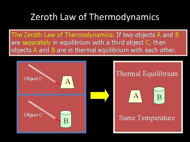 Zeroth Law of Thermodynamics The Zeroth Law of Thermodynamics: If two objects A and