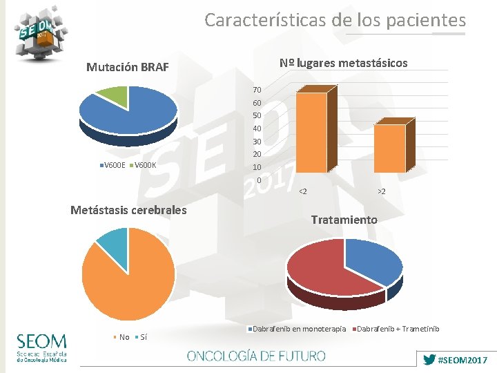 Características de los pacientes Nº lugares metastásicos Mutación BRAF 70 60 50 40 30