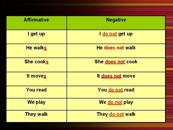 Summary 1. Affirmative Negative I get up I do not get up He walks