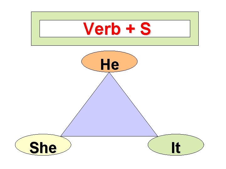 Verb + S He She It 