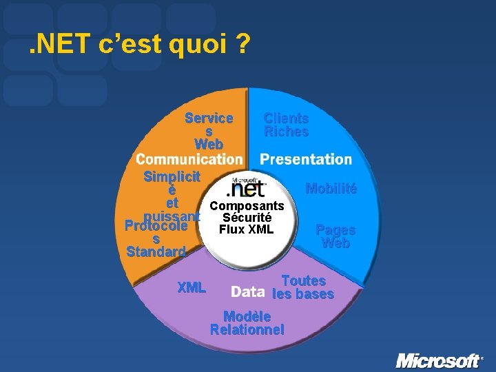 . NET c’est quoi ? Service s Web Clients Riches Simplicit é et Composants